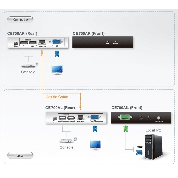 ATEN Przedłużacz USB VGA Cat 5 KVM 1280x1024@150 CE700A - CE700A