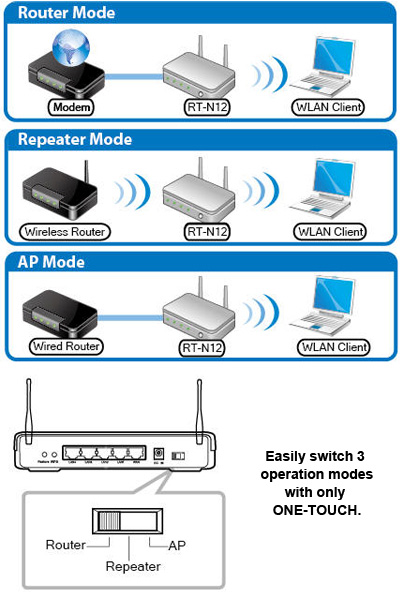ASUS RT-N12+ Plus Router WiFi N300 1xWAN 4xLAN - RT-N12+